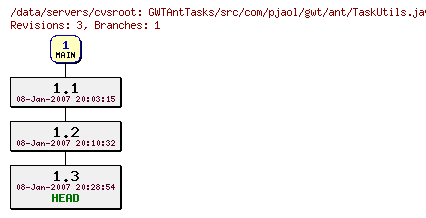 Revisions of GWTAntTasks/src/com/pjaol/gwt/ant/TaskUtils.java