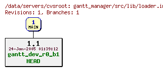 Revisions of gantt_manager/src/lib/loader.inc